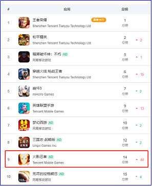 《異世輪回錄》霸榜TapTap總榜首位四天 玩家評價優秀 《異世輪回錄》霸榜TapTap總榜首位四天 玩家評價優秀