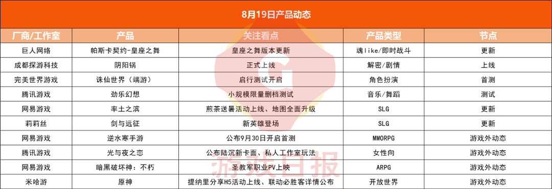 《異世輪回錄》霸榜TapTap總榜首位四天 玩家評價優秀 《異世輪回錄》霸榜TapTap總榜首位四天 玩家評價優秀