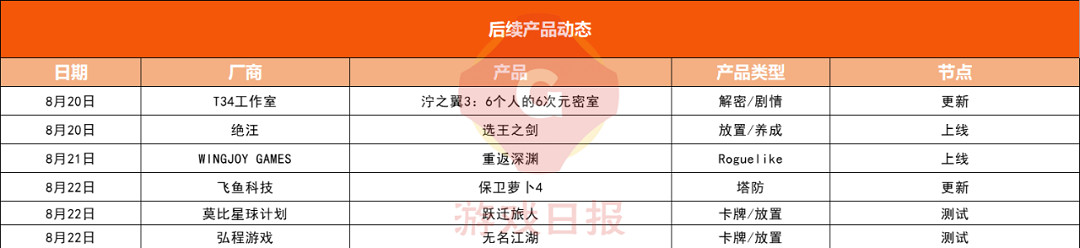 《異世輪回錄》霸榜TapTap總榜首位四天 玩家評價優秀 《異世輪回錄》霸榜TapTap總榜首位四天 玩家評價優秀