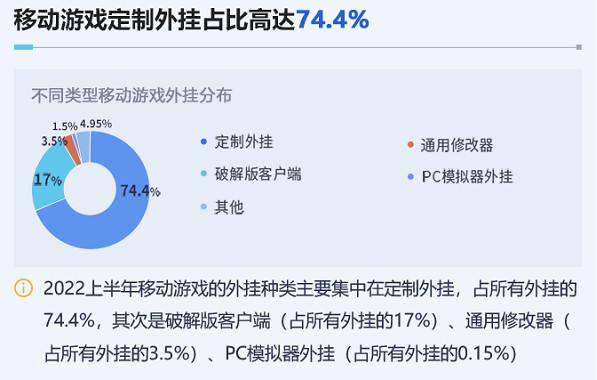 騰訊報告:今年PC網遊和手遊的外掛數量均大幅增長 騰訊報告:今年PC網遊和手遊的外掛數量均大幅增長
