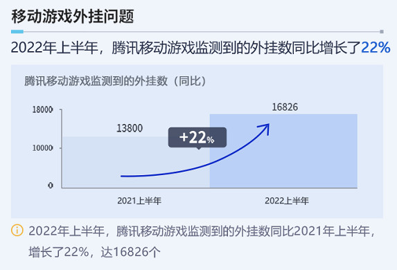 騰訊報告:今年PC網遊和手遊的外掛數量均大幅增長 騰訊報告:今年PC網遊和手遊的外掛數量均大幅增長