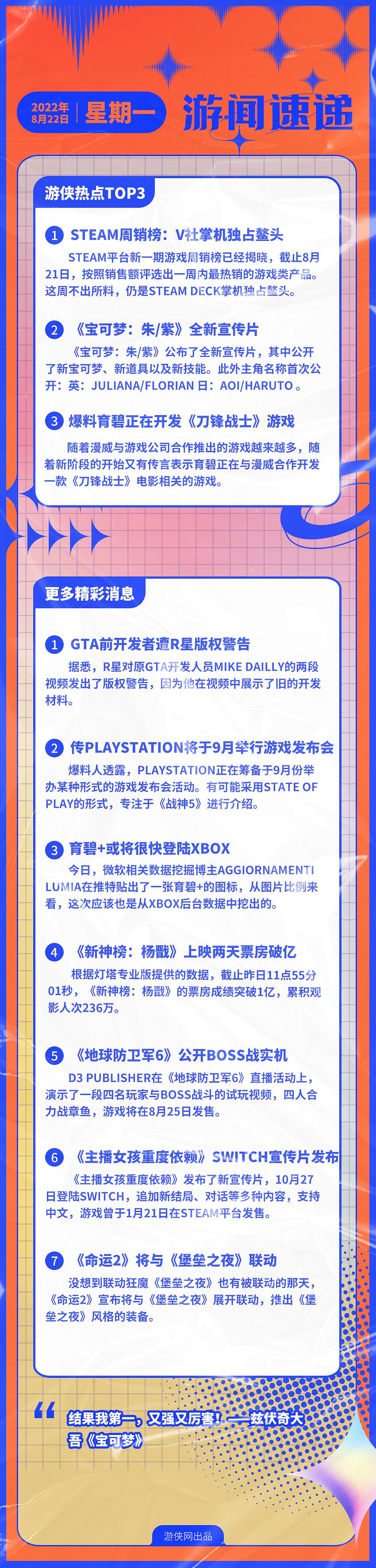 早報:周銷榜V社掌機12連冠 《寶可夢》新作宣傳片 早報:周銷榜V社掌機12連冠 《寶可夢》新作宣傳片