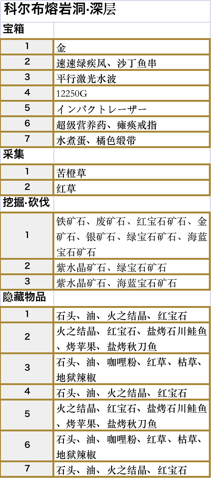 符文工廠5科爾布熔岩洞深層區域的道具在哪裡 符文工廠5科爾布熔岩洞深層區域的道具在哪裡