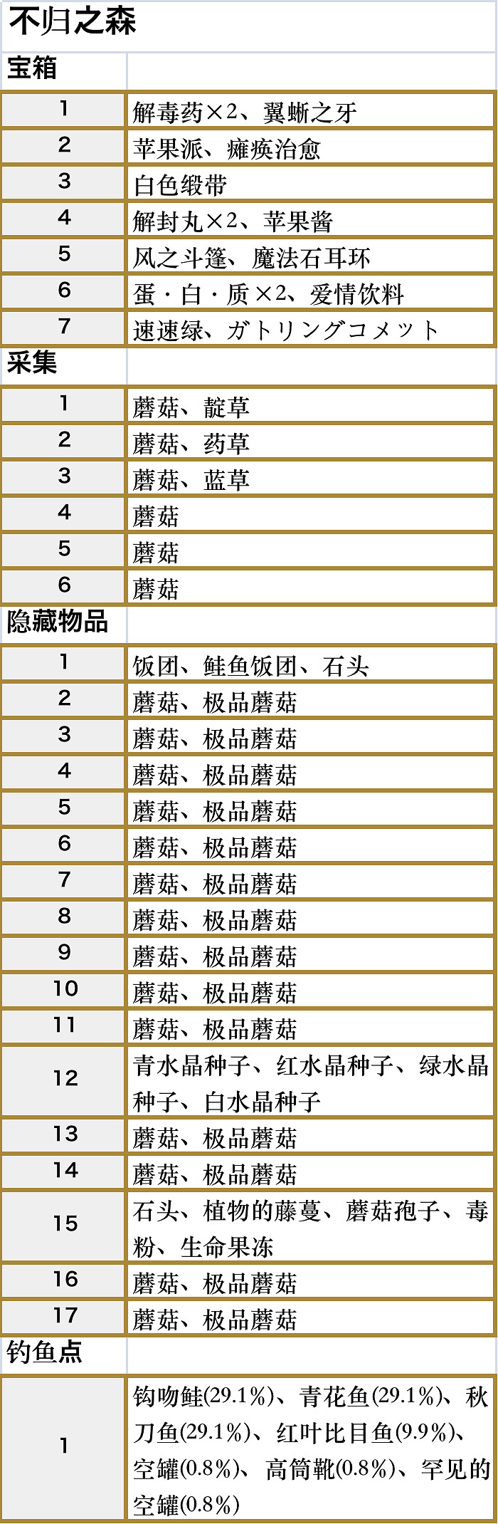 符文工廠5不歸之森區域的道具在哪裡 符文工廠5不歸之森區域的道具在哪裡