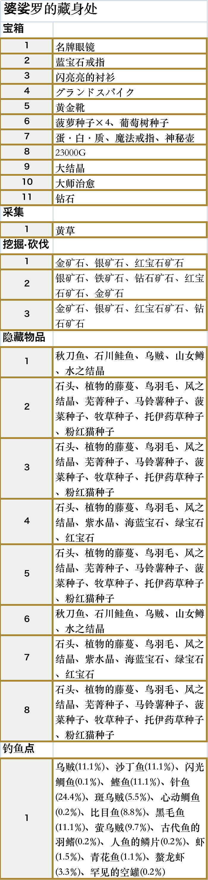 符文工廠5婆裟羅的藏身處區域的道具在哪裡 符文工廠5婆裟羅的藏身處區域的道具在哪裡