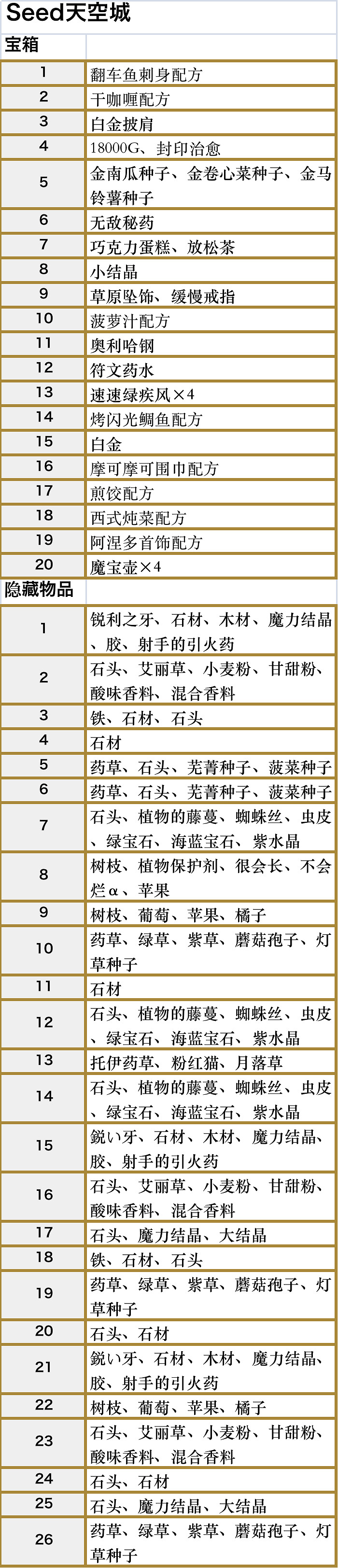 符文工廠5seed天空城區域的道具在哪裡 符文工廠5seed天空城區域的道具在哪裡