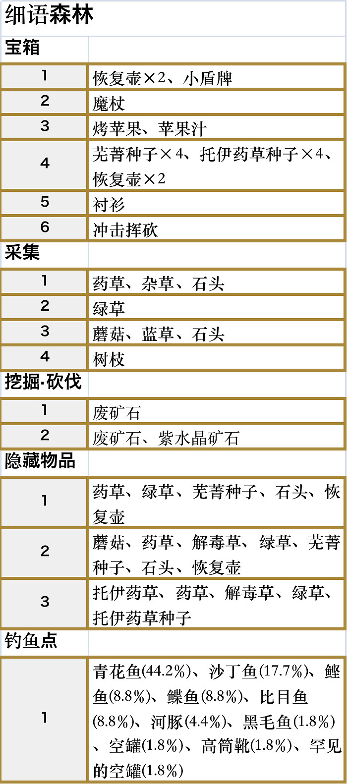 符文工廠5細語森林怎麽全收集 符文工廠5細語森林怎麽全收集