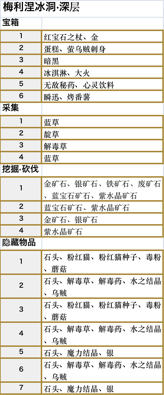 符文工廠5梅利涅冰洞深層區域的道具在哪裡 符文工廠5梅利涅冰洞深層區域的道具在哪裡