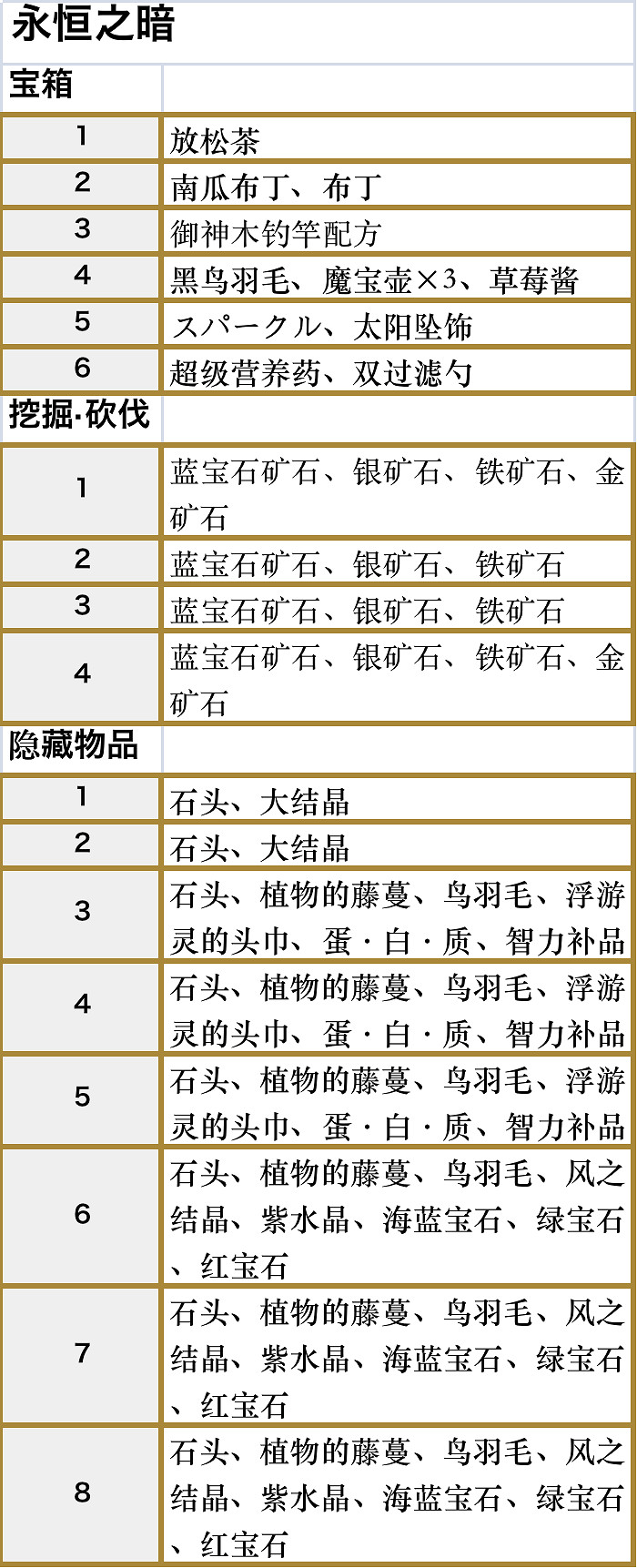 符文工廠5永恆之暗區域的道具在哪裡 符文工廠5永恆之暗區域的道具在哪裡