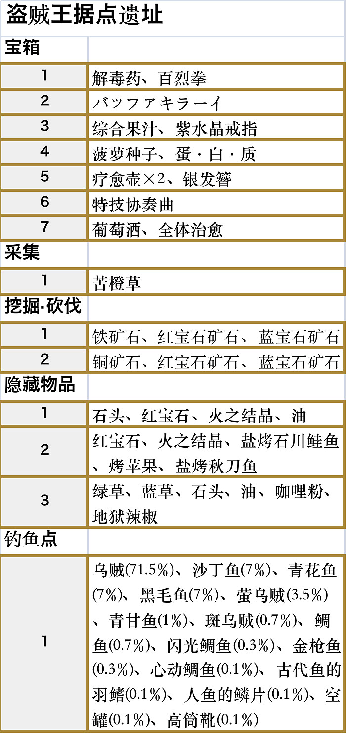 符文工廠5盜賊王據點遺跡區域的道具在哪裡 符文工廠5盜賊王據點遺跡區域的道具在哪裡