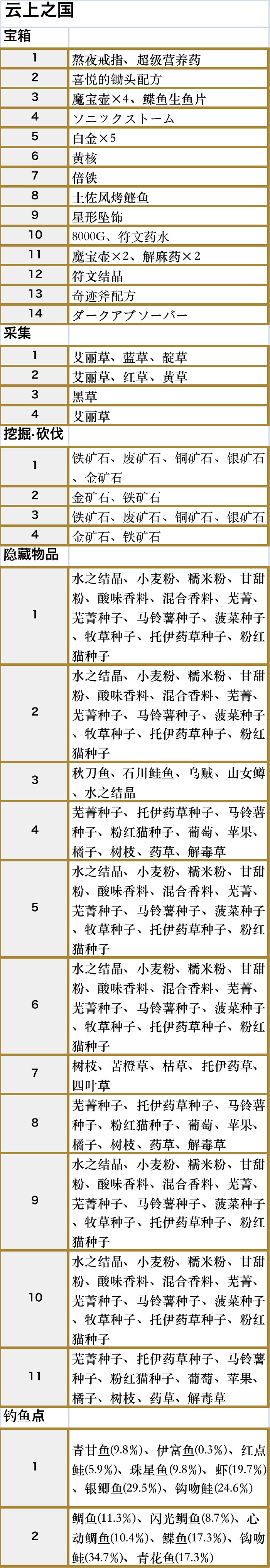 符文工廠5雲上之中國域的道具在哪裡 符文工廠5雲上之中國域的道具在哪裡