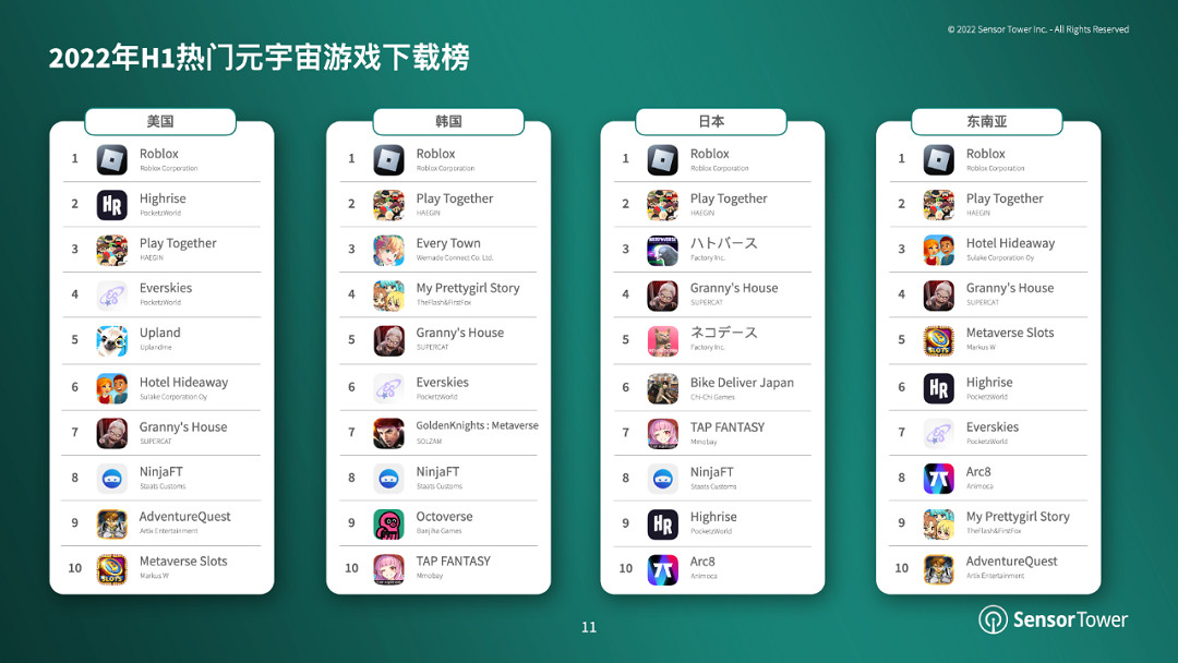 上半年元宇宙類遊戲下載量破1.1億 《機器磚塊》最熱門