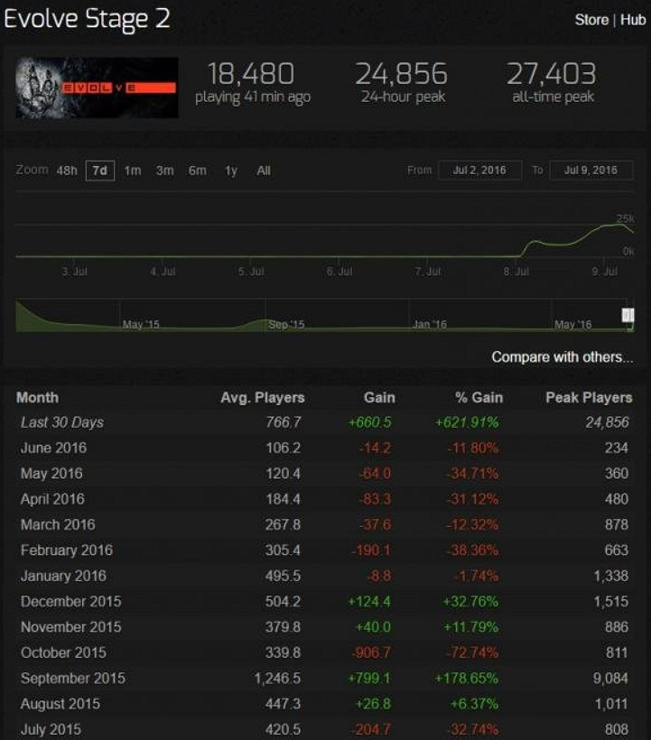 為了和朋友開黑,一群玩家復活了7年前最當紅的遊戲