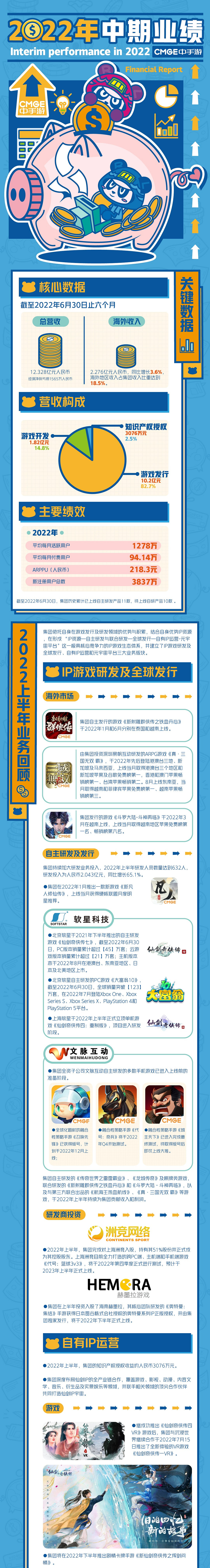 中手遊中期財報公布 《仙劍奇俠傳4:重製版》開始製作 中手遊中期財報公布 《仙劍奇俠傳4:重製版》開始製作