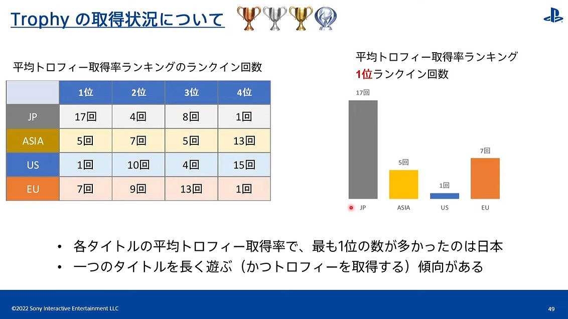 亞洲人的榮耀！統計資料顯示亞洲玩家PS白金獎杯數第一