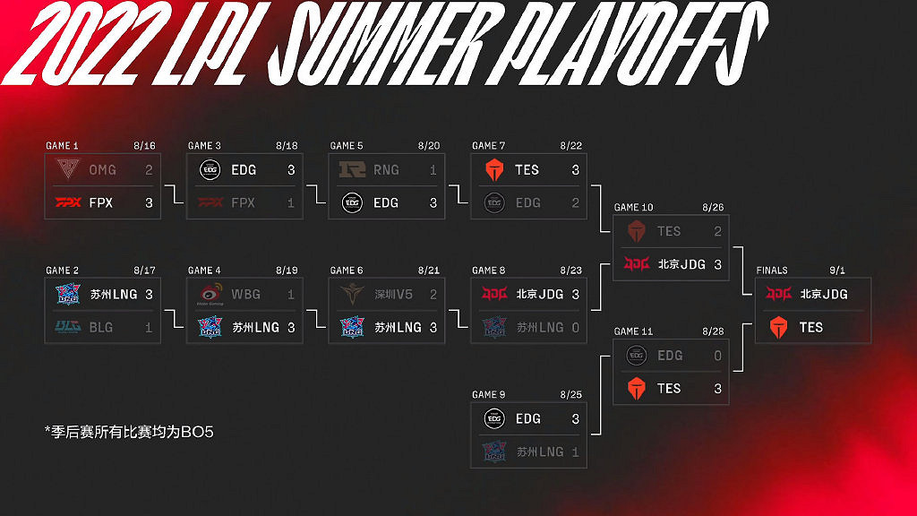 TES戰勝EDG晉級LPL 2022夏決!JDG鎖定S12名額 TES戰勝EDG晉級LPL 2022夏決!JDG鎖定S12名額
