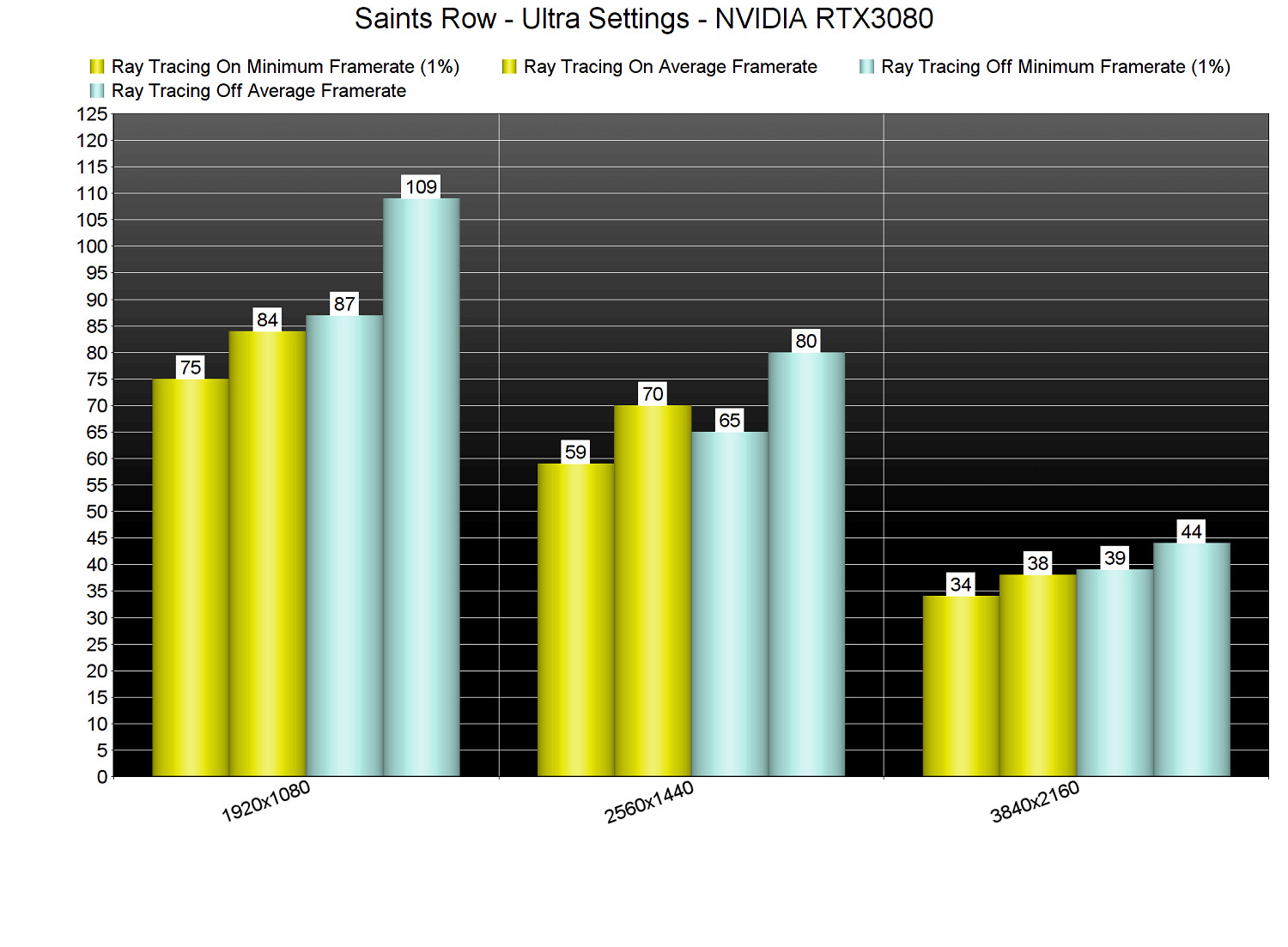 《黑街聖徒重啟版》PC版性能測試分析:表現平平 《黑街聖徒重啟版》PC版性能測試分析:表現平平
