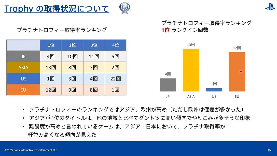 亞洲人的榮耀！統計資料顯示亞洲玩家PS白金獎杯數第一