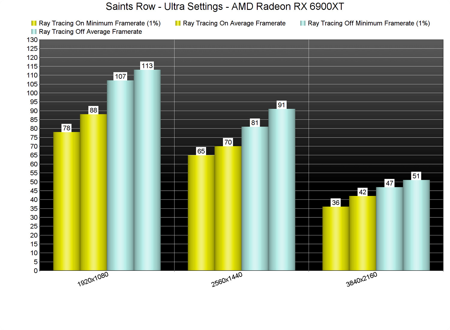 《黑街聖徒重啟版》PC版性能測試分析:表現平平 《黑街聖徒重啟版》PC版性能測試分析:表現平平