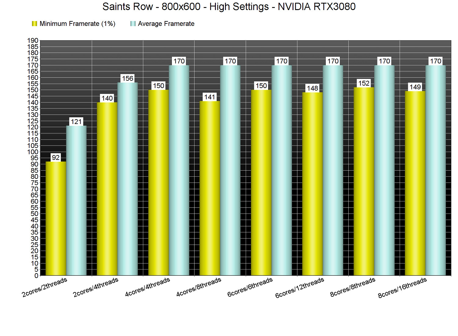 《黑街聖徒重啟版》PC版性能測試分析:表現平平 《黑街聖徒重啟版》PC版性能測試分析:表現平平