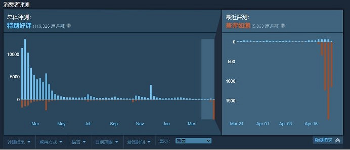 《鬼谷八荒》新創意工坊玩“文字遊戲” 玩家不滿差評轟炸 《鬼谷八荒》新創意工坊玩“文字遊戲” 玩家不滿差評轟炸