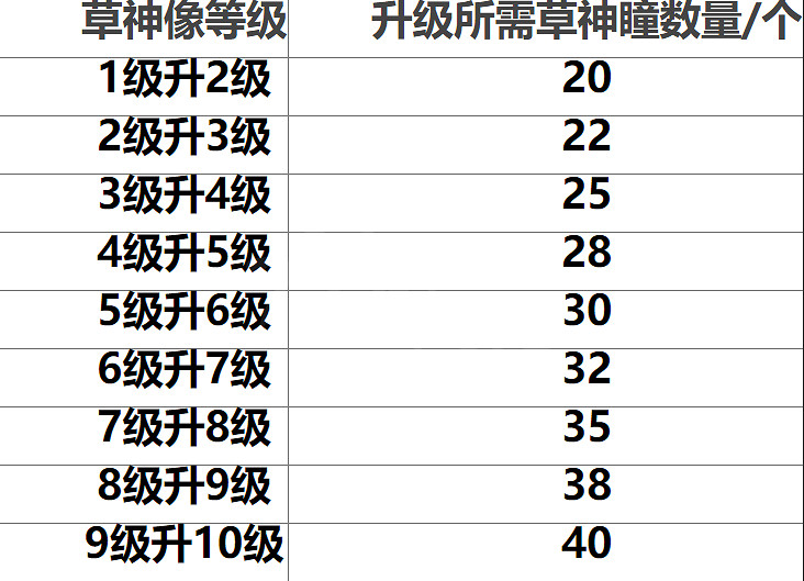 《原神》草神瞳等級對應數量是多少?草神瞳等級對應數量介紹 《原神》草神瞳等級對應數量是多少?草神瞳等級對應數量介紹