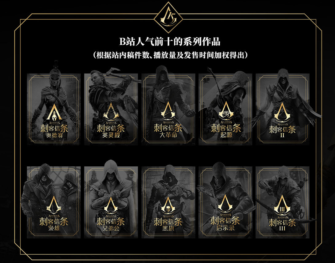 B站《刺客教條》播放量突破十億！《奧德賽》人氣最高！