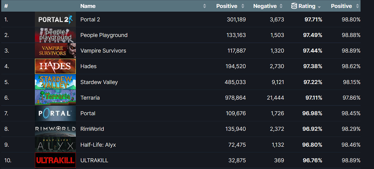《泰拉瑞亞》成為Steam上首個破100萬評論的遊戲! 《泰拉瑞亞》成為Steam上首個破100萬評論的遊戲!