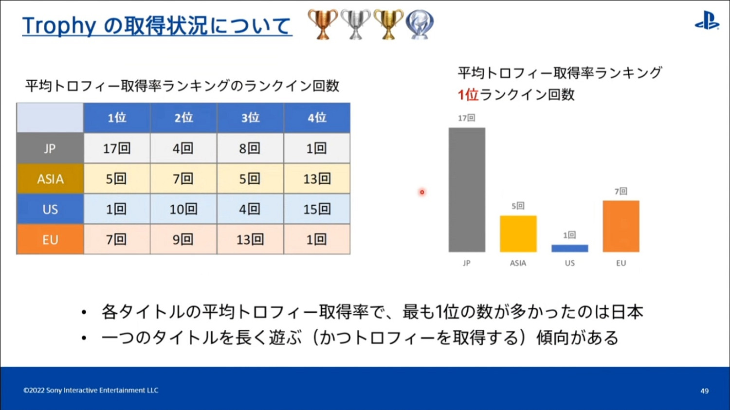 索尼:PS白金獎杯歐洲和亞洲玩家獲得更多 美國最少 索尼:PS白金獎杯歐洲和亞洲玩家獲得更多 美國最少