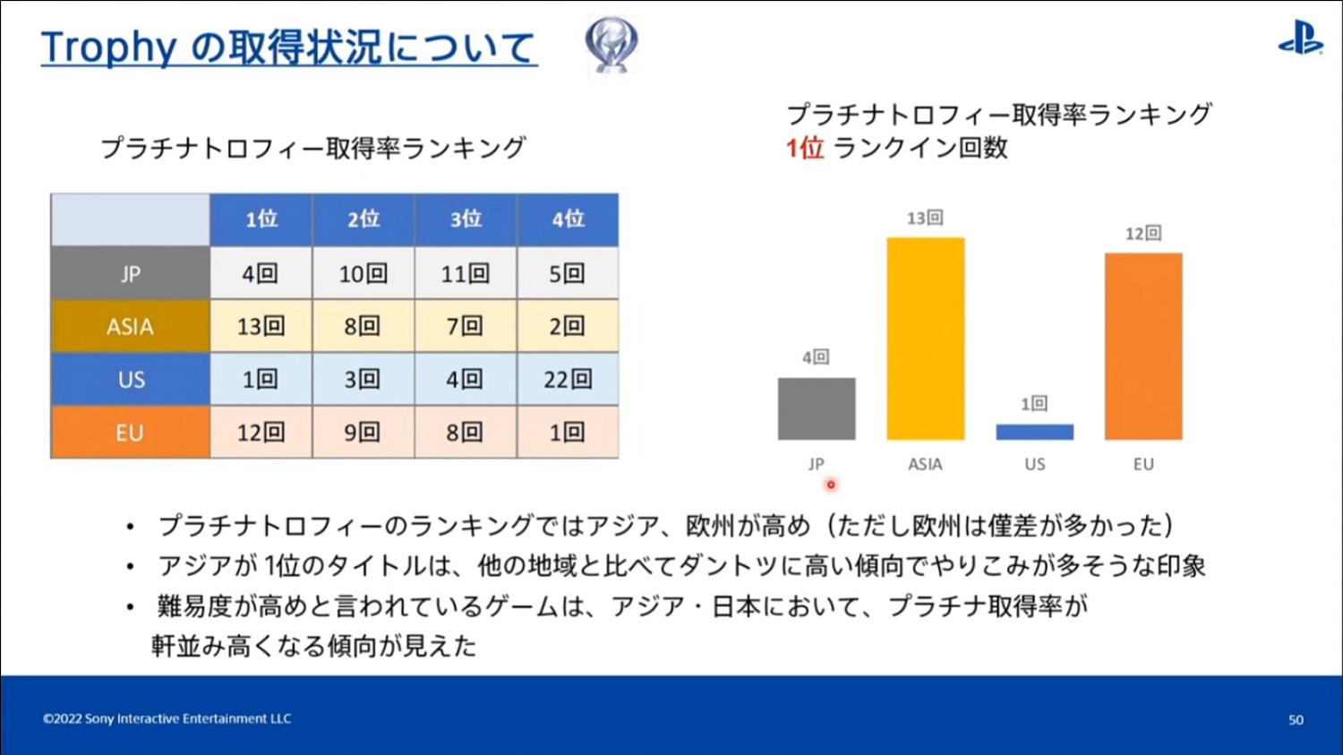 索尼:PS白金獎杯歐洲和亞洲玩家獲得更多 美國最少 索尼:PS白金獎杯歐洲和亞洲玩家獲得更多 美國最少