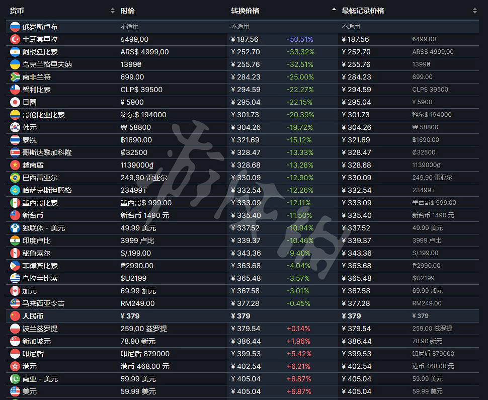 《漫威蜘蛛人重製版》多少錢?各版本各區域價格一覽 《漫威蜘蛛人重製版》多少錢?各版本各區域價格一覽