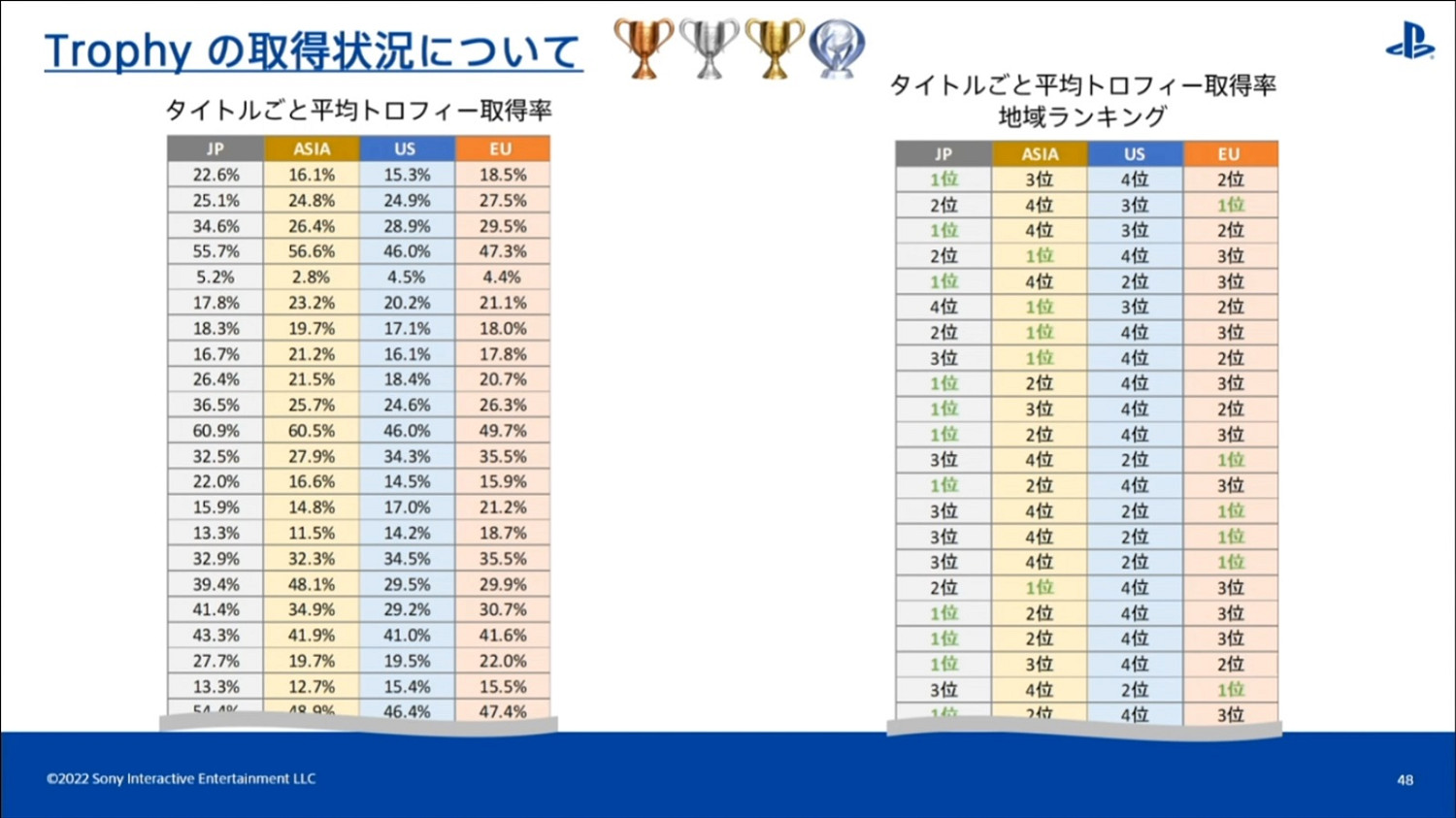 索尼:PS白金獎杯歐洲和亞洲玩家獲得更多 美國最少 索尼:PS白金獎杯歐洲和亞洲玩家獲得更多 美國最少