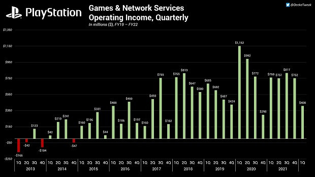 外媒預計PS5漲價和新型號PS5 將極大提振索尼的收益！