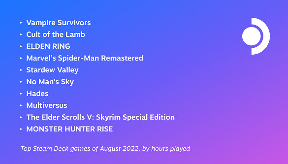 殺時間才是硬道理!Steam Deck 8月最受歡迎遊戲榜 殺時間才是硬道理!Steam Deck 8月最受歡迎遊戲榜
