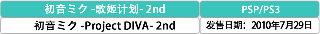 永遠16歲的初音未來 出過多少遊戲? 永遠16歲的初音未來 出過多少遊戲?