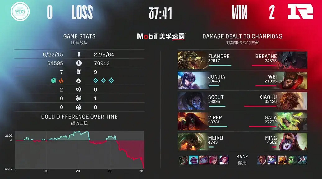 EDG讓2追3戰勝RNG奪得三號種子挺進s12全球總決賽 EDG讓2追3戰勝RNG奪得三號種子挺進s12全球總決賽