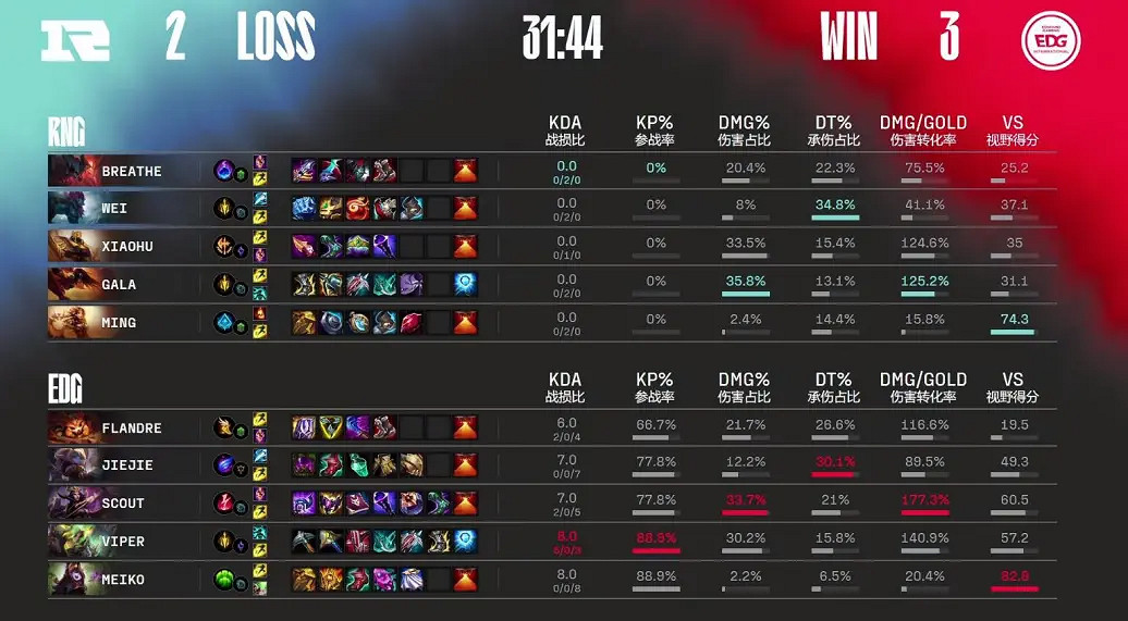 EDG讓2追3戰勝RNG奪得三號種子挺進s12全球總決賽 EDG讓2追3戰勝RNG奪得三號種子挺進s12全球總決賽