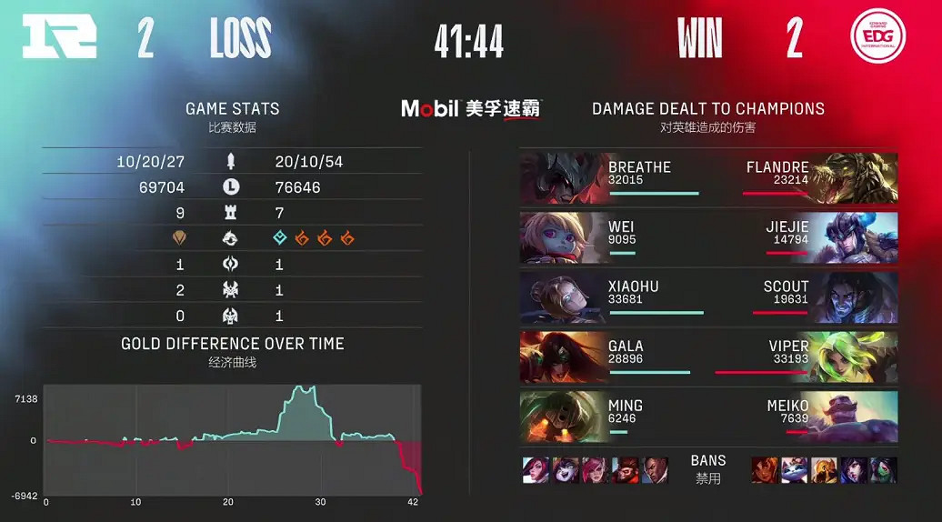 EDG讓2追3戰勝RNG奪得三號種子挺進s12全球總決賽 EDG讓2追3戰勝RNG奪得三號種子挺進s12全球總決賽