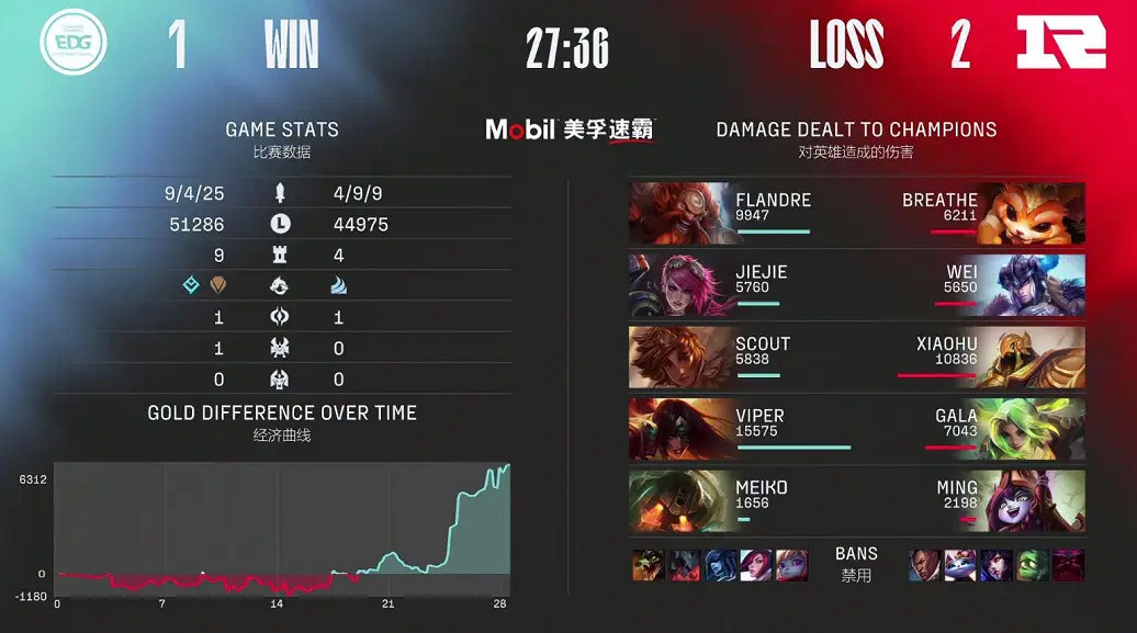 EDG讓2追3戰勝RNG奪得三號種子挺進s12全球總決賽 EDG讓2追3戰勝RNG奪得三號種子挺進s12全球總決賽