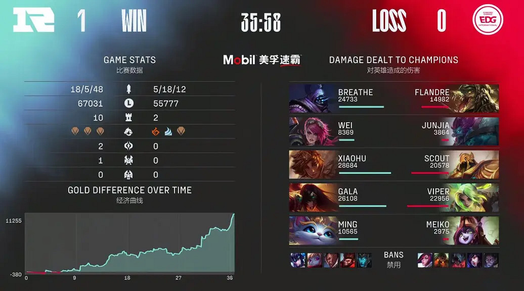 EDG讓2追3戰勝RNG奪得三號種子挺進s12全球總決賽 EDG讓2追3戰勝RNG奪得三號種子挺進s12全球總決賽