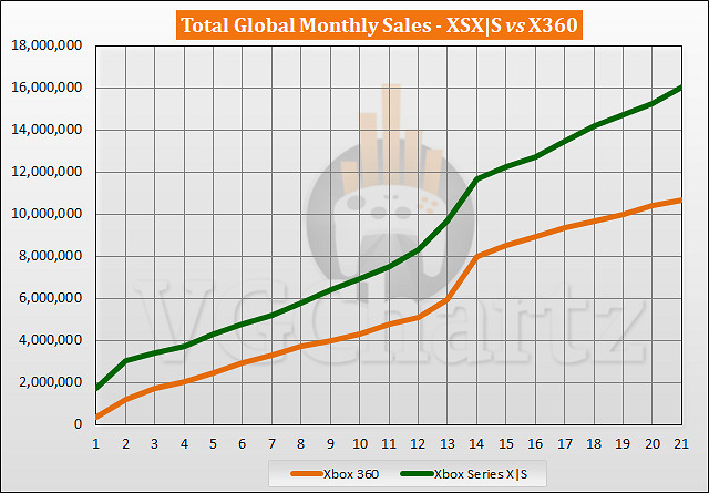 Xbox Series X和360同期銷量對比:遙遙領先火爆大賣 Xbox Series X和360同期銷量對比:遙遙領先火爆大賣