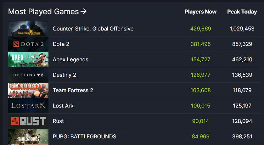 《Apex英雄》8月Steam平台人氣暴漲！9月依然熱度不減