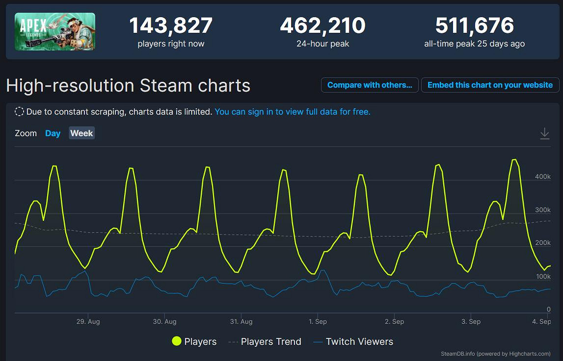 《Apex英雄》8月Steam平台人氣暴漲！9月依然熱度不減