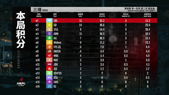 《永劫無間》S2常規賽第一雙周DAY2三排戰況結果匯總 《永劫無間》S2常規賽第一雙周DAY2三排戰況結果匯總