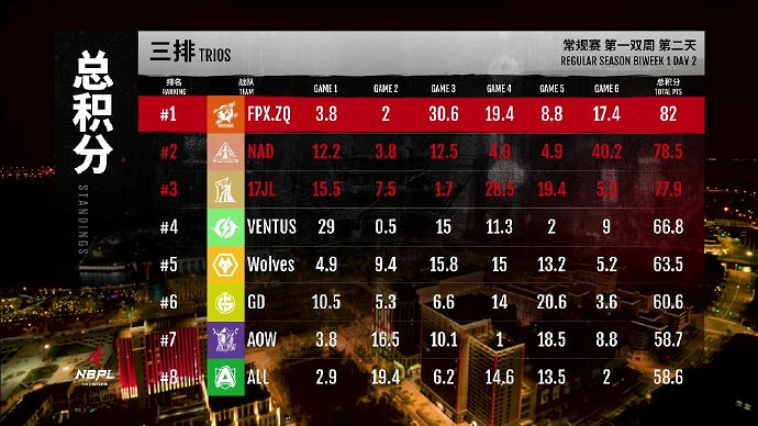 《永劫無間》S2常規賽第一雙周DAY2三排戰況結果匯總 《永劫無間》S2常規賽第一雙周DAY2三排戰況結果匯總