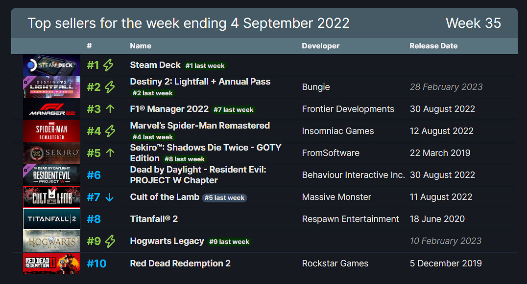 早報:《最後生還者 重製版》中喬爾年齡為52歲