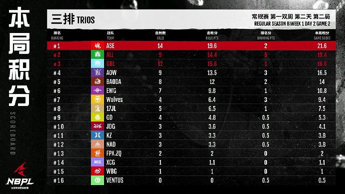 《永劫無間》S2常規賽第一雙周DAY2三排戰況結果匯總 《永劫無間》S2常規賽第一雙周DAY2三排戰況結果匯總