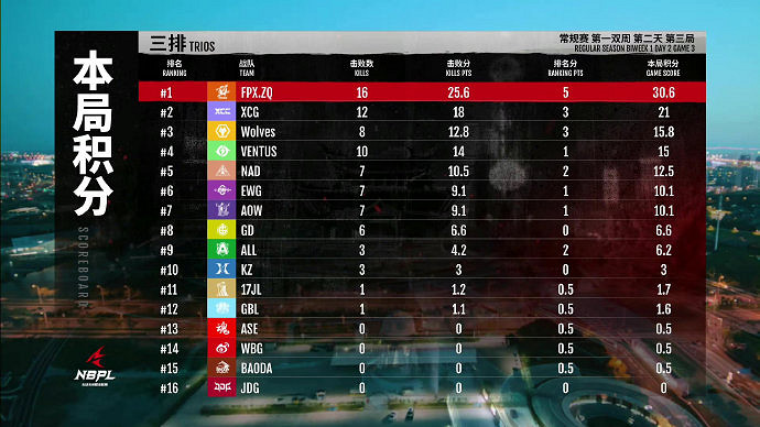 《永劫無間》S2常規賽第一雙周DAY2三排戰況結果匯總 《永劫無間》S2常規賽第一雙周DAY2三排戰況結果匯總