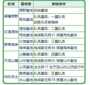 寶可夢傳說:阿爾宙斯基地營在哪 寶可夢傳說:阿爾宙斯基地營在哪