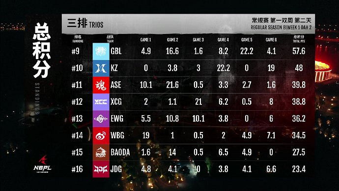 《永劫無間》S2常規賽第一雙周DAY2三排戰況結果匯總 《永劫無間》S2常規賽第一雙周DAY2三排戰況結果匯總